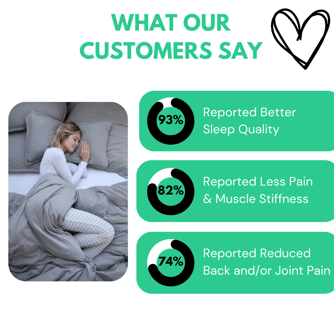 Customer-reported benefits of grounding sheets: improved sleep, less pain, and reduced back or joint discomfort.