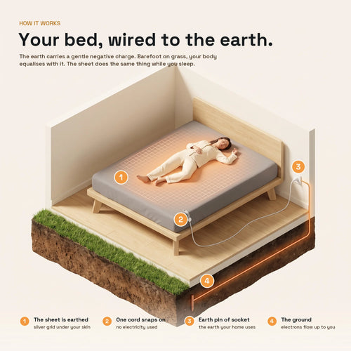 Grounding Bed Sheets